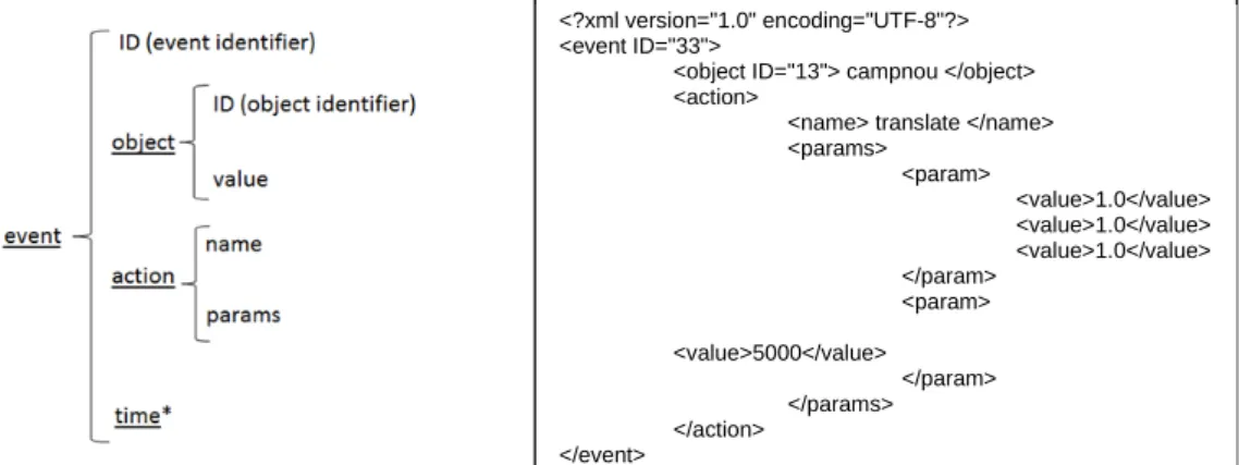 Fig. 5. (Left) Hierarchical representation of a valid constructed XML message; (Right) example of a command script to translate  a 3D object 