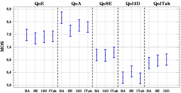 Fig. 10. MOS and 95% Fisher’s LSD confidence interval for the subjective quality assessments across the two dimensions  considered: immersion (BA and SE) and interaction (I3D and ITab) 
