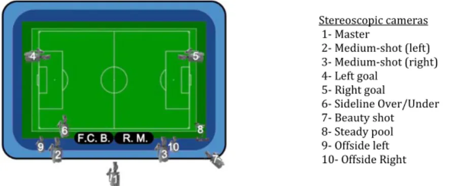 Fig. 3 Spatial distribution of the camera rigs used to record the audiovisual content 