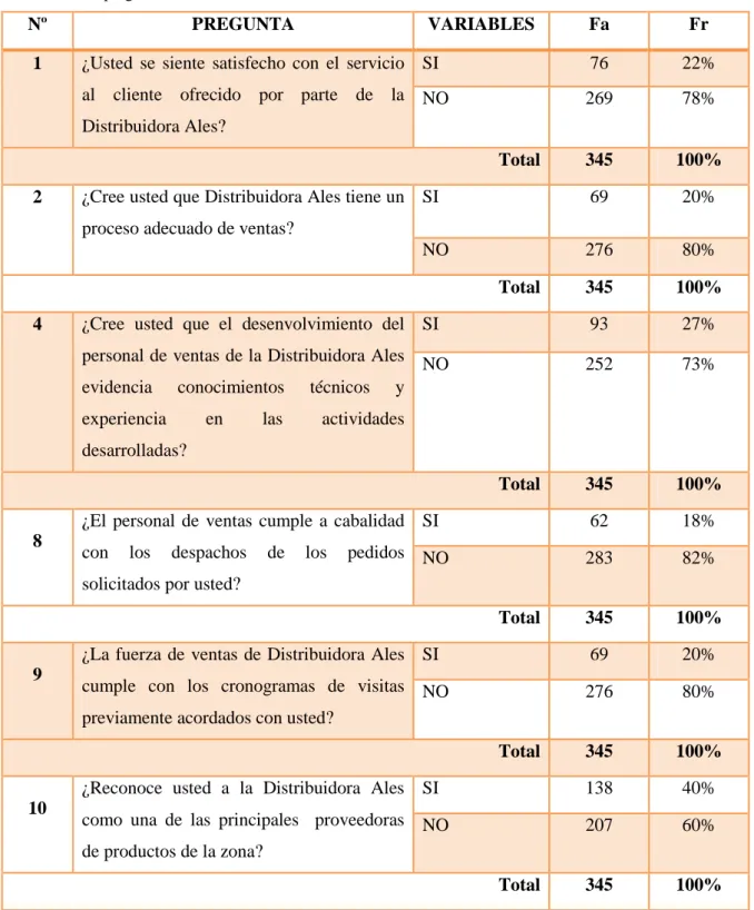 Tabla 2. Datos preguntas cerradas. 
