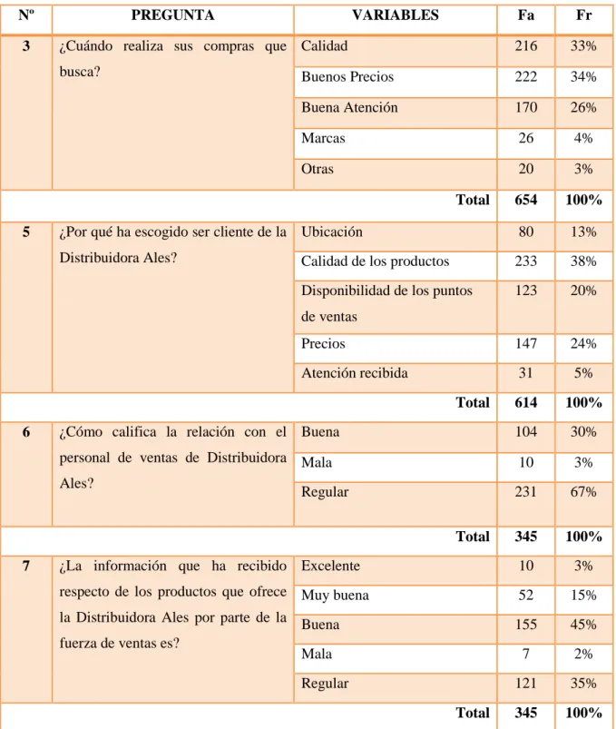 Tabla 3. Datos preguntas semi-cerradas. 
