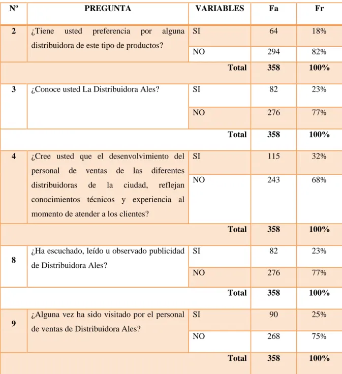 Tabla 4. Datos preguntas cerradas. 