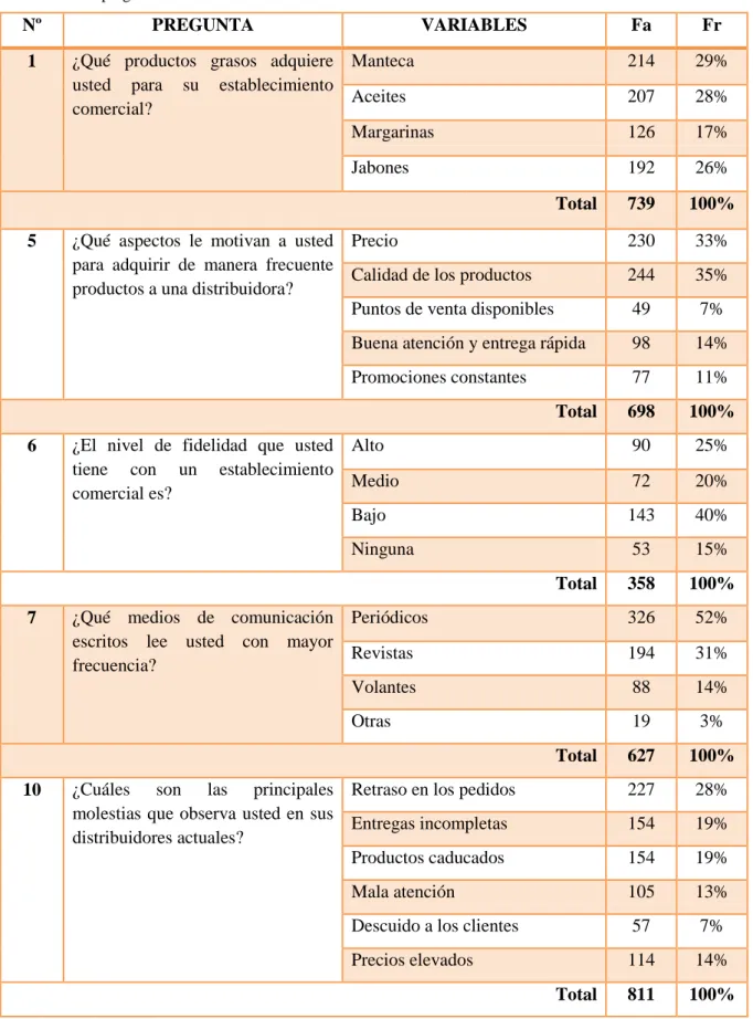 Tabla 5. Datos preguntas semi-cerradas. 
