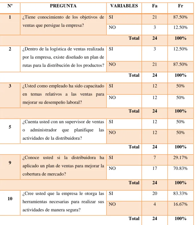 Tabla 6. Datos preguntas cerradas. 