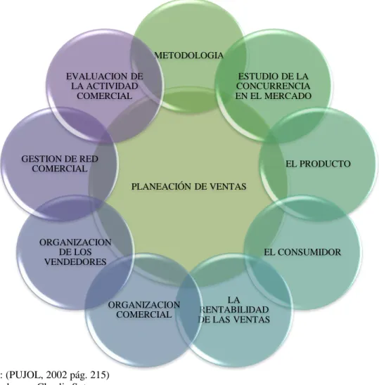 Cuadro 3. Modelo de Plan de Ventas de David Jobber &amp; Lancaster Geoffrey 