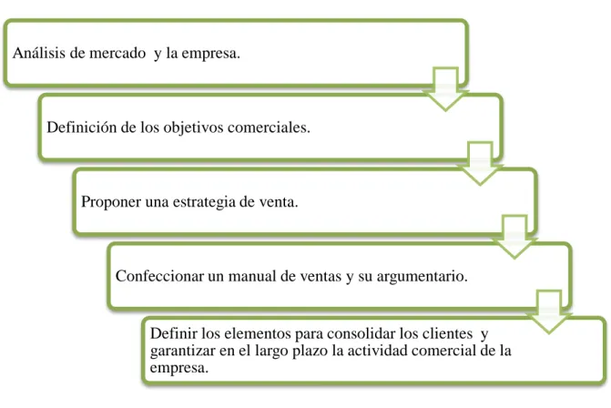 Cuadro 4. Modelo de Plan de Ventas de Carlos Gispert. 