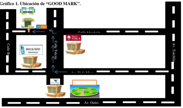 Gráfico 1. Ubicación de “GOOD MARK”. 