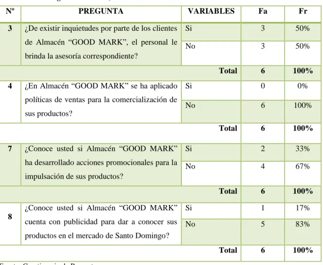 Tabla 3. Datos Preguntas Cerradas, Clientes Internos. 