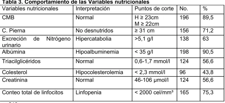 Tabla 3. Comportamiento de las Variables nutricionales