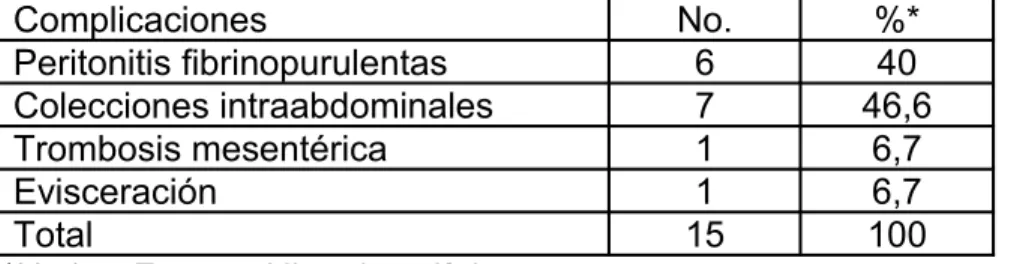 Tabla 5. Complicaciones extraabdominales.