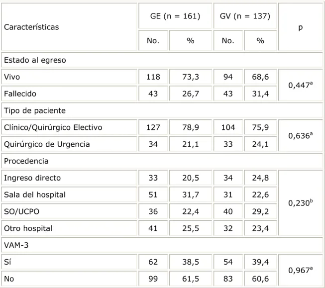 Tabla 3.1. Características de los grupos de estudio para el modelo APACHE IV-3  