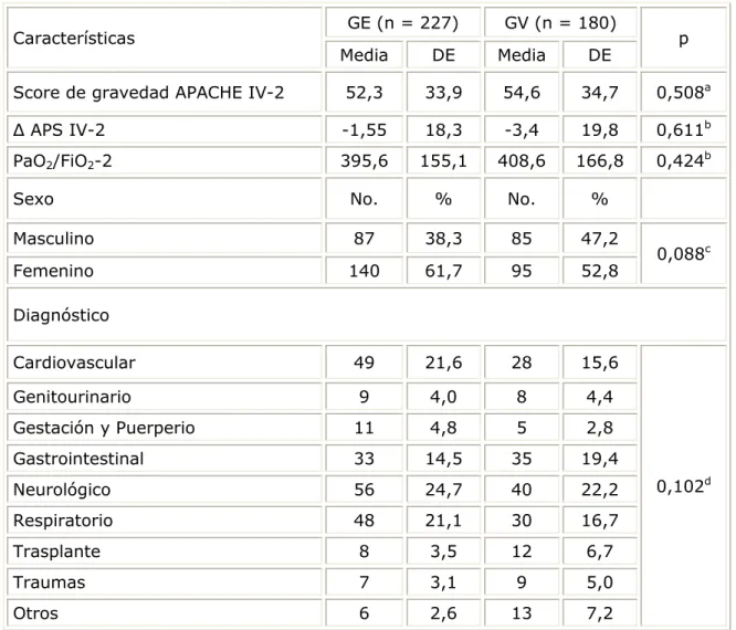 Tabla 2. Características de los grupos de estudio para el modelo APACHE IV-2 