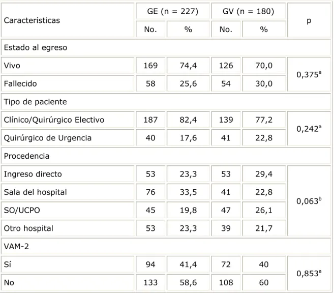 Tabla  2.1.  Características  de  los  grupos  de  estudio  para  el  modelo  APACHE  IV-2 