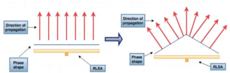 Fig. 1: Field propagation concept according to phase distribution of aperture  currents
