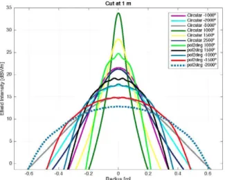 Fig. 6: E-field intensity cuts at lm with various phase distributions. 