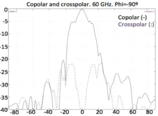 Fig. 15: CP and XP diagrams for cosine amplitude and second-degree  polynomial phase distributions with edge phase of-2160°