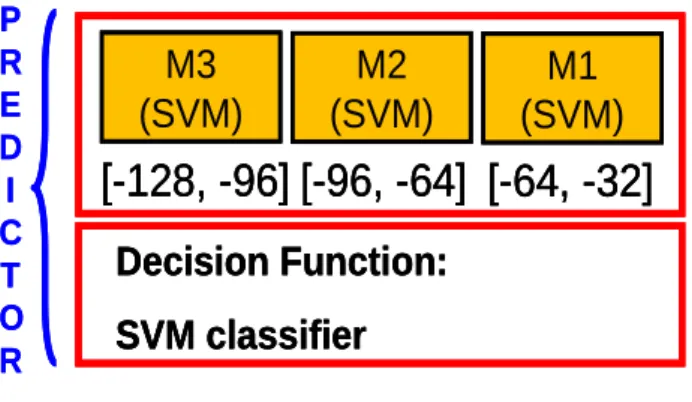Figure 1: Architecture of the predictor APODIS.  M1, M2 and M3 are three SVM classifiers  analyzing three subsequent windows of data (times  in ms)