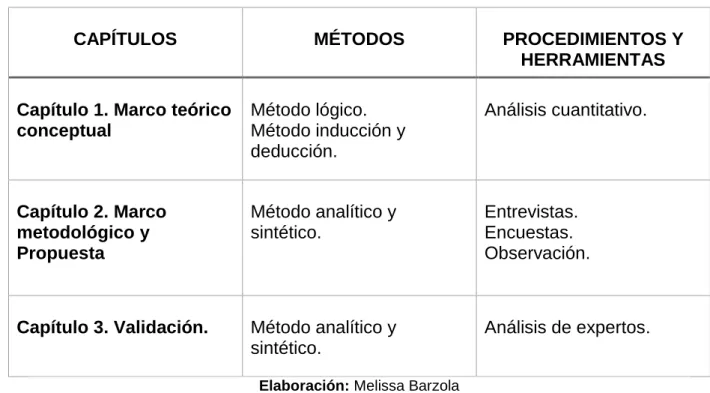 Tabla 1. Métodos, procedimientos y herramientas. 