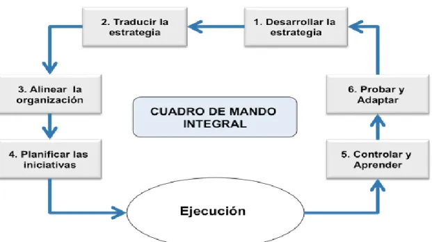 Gráfico 2. Modelos del Plan Estratégico 