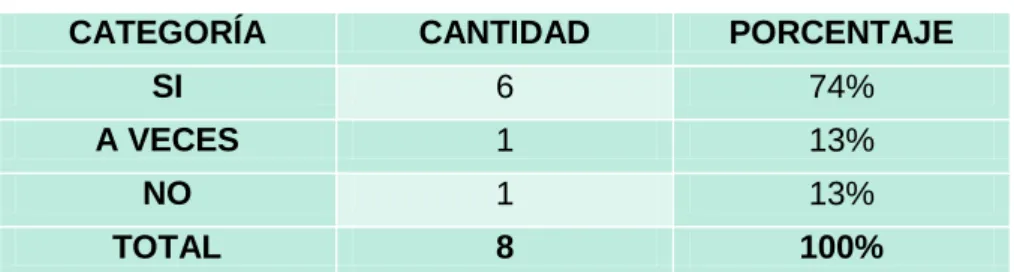 Tabla 6. Capacitaciones en Venta 