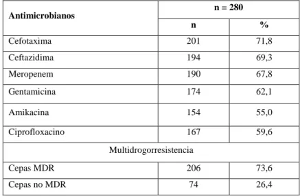 Tabla 1- Distribución de la resistencia antimicrobiana  y la MDR según los aislamientos de Acinetobacter spp