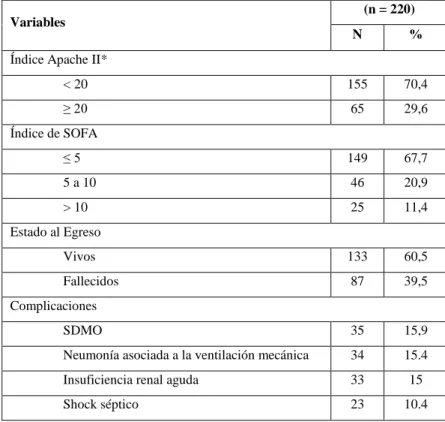 Tabla 4 - Pacientes según índice de Apache II, índice de SOFA, estado al egreso y complicaciones  Variables 