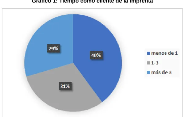 Gráfico 1: Tiempo como cliente de la imprenta 