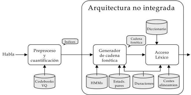 Figura 3-2:  Arquitectura no integradaPreprocesoycuantificación AccesoLéxico Arquitectura no integradaGeneradorde cadenafonéticaHMMsCodebooksVQDuracionesCostes alineamien.CadenafonéticaHablaDiccionarioÍndicesEstads.pares