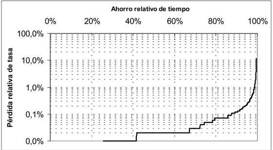 Figura 3-12:  Disminución relativa de tasa para el primer candidato en función del ahorro de tiempo  conseguible por el sistema.