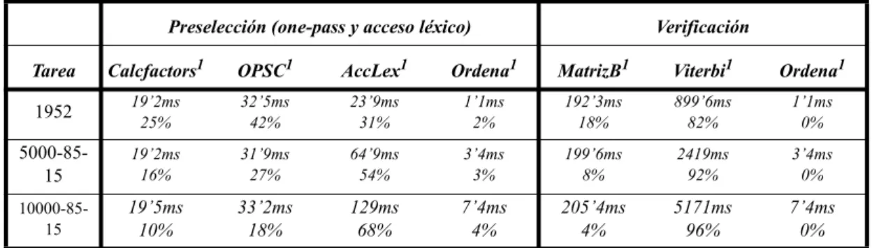 Tabla 4-1:  Tiempos de proceso medios por palabra (usando modelado semicontinuo con el alfabeto 