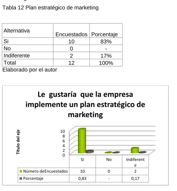 Tabla 12 Plan estratégico de marketing