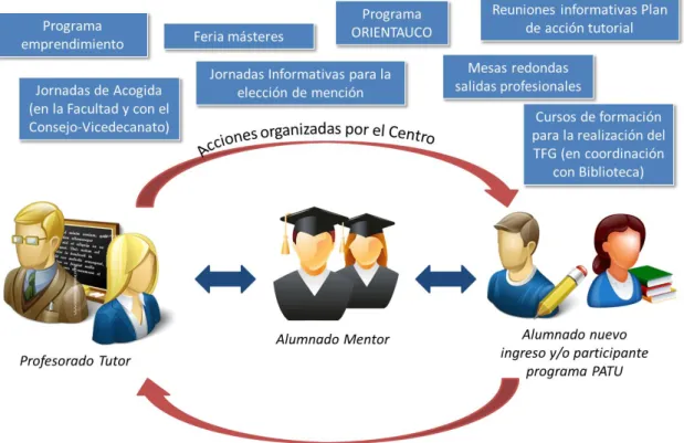 Figura  1:  El  Plan  de  Acción  Tutorial  y  las  acciones  organizadas  por  la  Facultad  de  Ciencias  de  la  Educación en la UCO