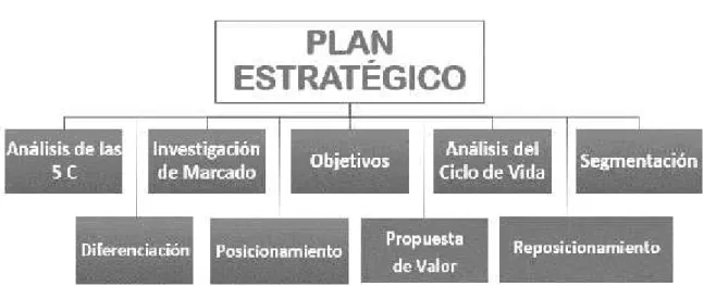 Gráfico 3: Plan Estratégico