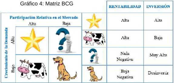 Gráfico 4: Matriz BCG