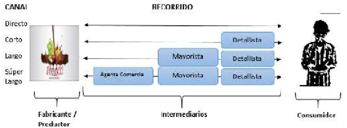 Gráfico 7: Canales de Distribución