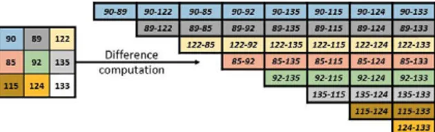 Figure 2. Difference computation for the DSQP descriptor speci­ fying the differences that are taking into account