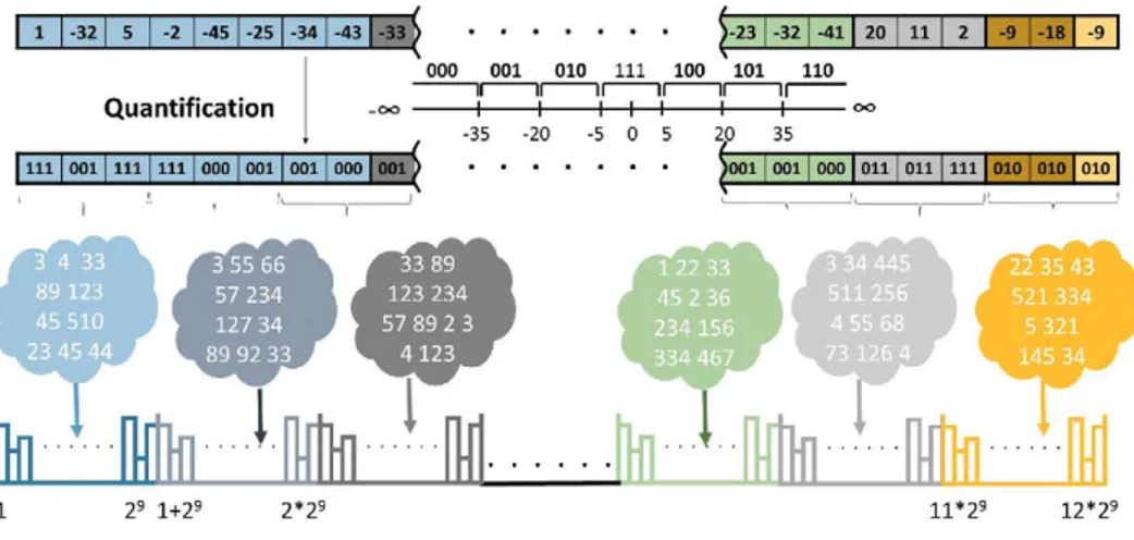 Figure 3. Computation of the DSQP histogram for one region of the depth map. It is composed by two stages: a non-uniform depth  difference quantification using 3 bits per difference value, and a multiple histogram computation