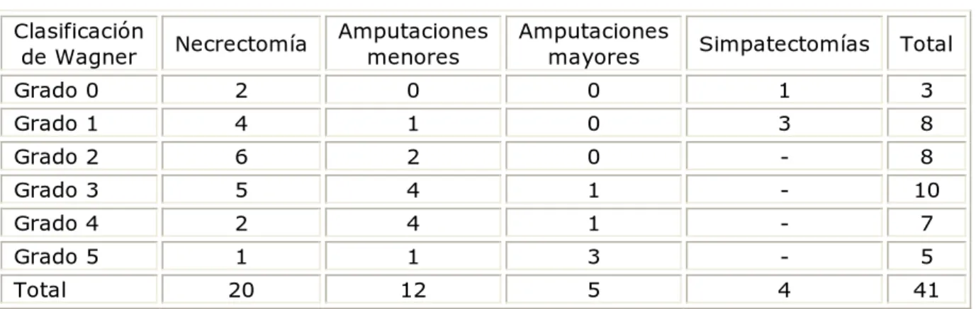Tabla 5. Distribución según clasificación de Wagner y operación realizada 