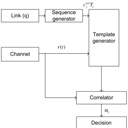 Figure 3.5. Conceptual Model of the UWB Receiver for the q th