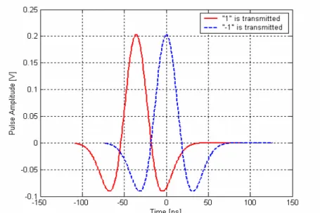 Figure 2.4. Example of a PPM Modulate UWB Signal Using the Data Sequence  {1 -1} 