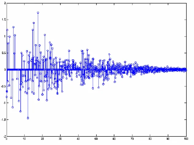 Figure 2.9. One NLOS Channel Realization Generated from Intel Model Using the  Same Parameter as the Ones in Table 3.3