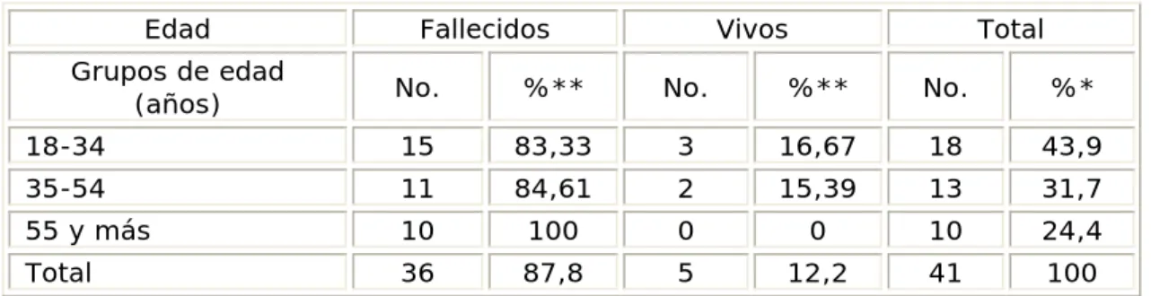 Tabla 1. Pacientes según estado al egreso y edad  