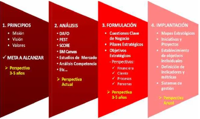 Figura 1.Etapas del plan estratégico