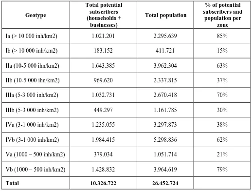 TABLE VIII.   N UMBER OF POTENTIAL SUBSCRIBERS TO  NGAN  AS A FUNCTION OF GEOTYPE . S OURCE :  OWN ESTIMATIONS FROM  INE (2004, 2009)  AND  M INISTERIO DE  V IVIENDA  (2007)  Geotype  Total potential subscribers  (households +  businesses)  Total population  % of potential  subscribers and population per zone  Ia (&gt; 10 000 inh/km2)  1.021.201  2.295.639  85%  Ib (&gt; 10 000 inh/km2)  183.152  411.721  15%  IIa (10-5 000 ihn/km2)  1.643.385  3.962.304  63%  IIb (10-5 000 ihn/km2)  969.620  2.337.815  37%  IIIa (5-3 000 inh/km2)  1.032.731  2.670.418  70%  IIIb (5-3 000 inh/km2)  449.297  1.161.785  30%  IVa (3-1 000 inh/km2)  1.235.055  3.297.873  38%  IVb (3-1 000 inh/km2)  1.984.415  5.298.836  62%  Va (1000 – 500 inh/km2)  379.034  1.051.714  21%  Vb (1000 – 500 inh/km2)  1.428.832  3.964.619  79%  Total  10.326.722  26.452.724 