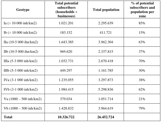 TABLE VIII.   N UMBER OF POTENTIAL SUBSCRIBERS TO  NGAN  AS A FUNCTION OF GEOTYPE . S OURCE :  OWN ESTIMATIONS FROM  INE (2004, 2009)  AND  M INISTERIO DE  V IVIENDA  (2007)  Geotype  Total potential subscribers  (households +  businesses)  Total population  % of potential  subscribers and population per zone  Ia (> 10 000 inh/km2)  1.021.201  2.295.639  85%  Ib (> 10 000 inh/km2)  183.152  411.721  15%  IIa (10-5 000 ihn/km2)  1.643.385  3.962.304  63%  IIb (10-5 000 ihn/km2)  969.620  2.337.815  37%  IIIa (5-3 000 inh/km2)  1.032.731  2.670.418  70%  IIIb (5-3 000 inh/km2)  449.297  1.161.785  30%  IVa (3-1 000 inh/km2)  1.235.055  3.297.873  38%  IVb (3-1 000 inh/km2)  1.984.415  5.298.836  62%  Va (1000 – 500 inh/km2)  379.034  1.051.714  21%  Vb (1000 – 500 inh/km2)  1.428.832  3.964.619  79%  Total  10.326.722  26.452.724 