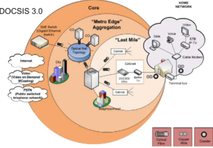 Figure 1.   DOCSIS networks architecture 