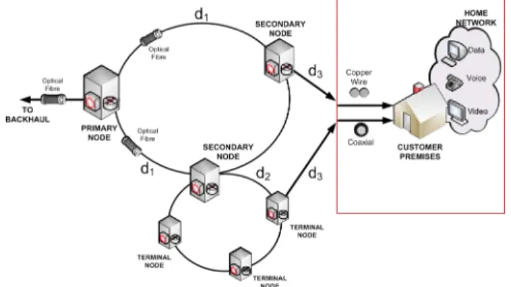 Figure 4.   Possible types of access nodes to reach the user in DOCSIS  networks, for cost calculations model 