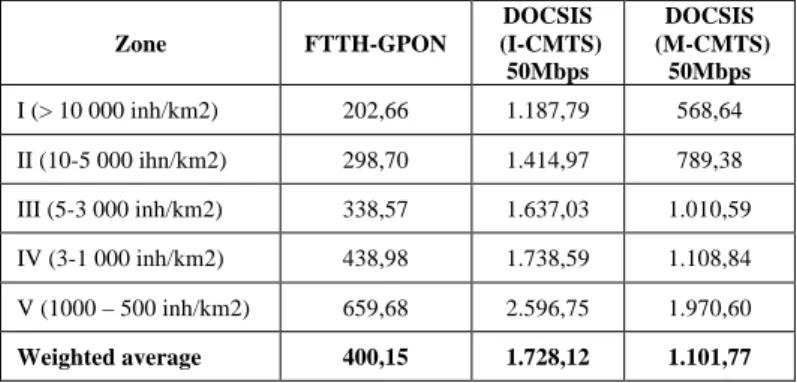 TABLE III.   P RESENT VALUE OF TOTAL CAPEX  (M €)  BY ZONE  (2011- (2011-2020). S OURCE :  OWN CALCULATIONS