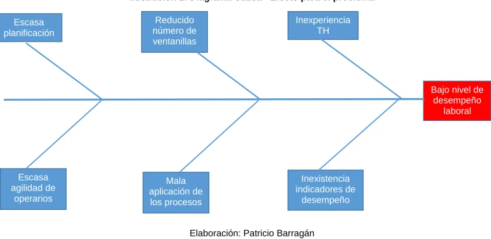 Ilustración 1: Diagrama Causa - Efecto para el problema