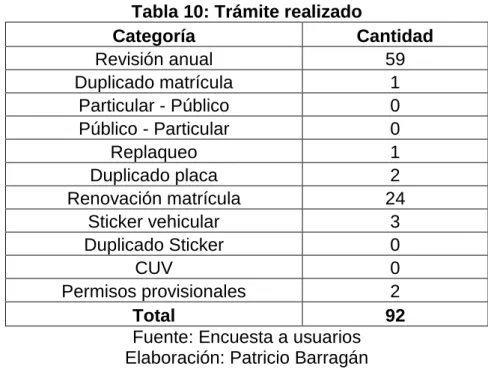 Tabla 10: Trámite realizado 